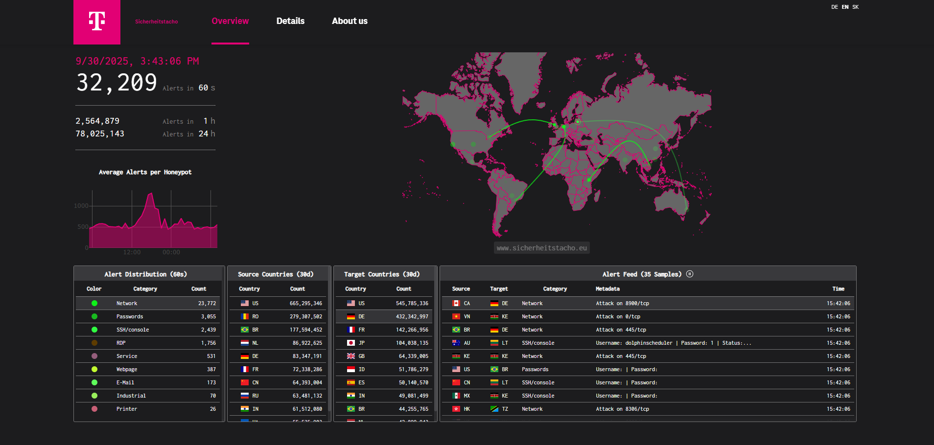 T-Pot Threat Intelligence Platform screenshot 1